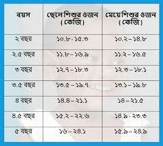 পাঁচ মাসের শিশুর ওজন: আদর্শ ওজন, বৃদ্ধি, খাদ্য ও যত্নের পূর্ণাঙ্গ গাইড